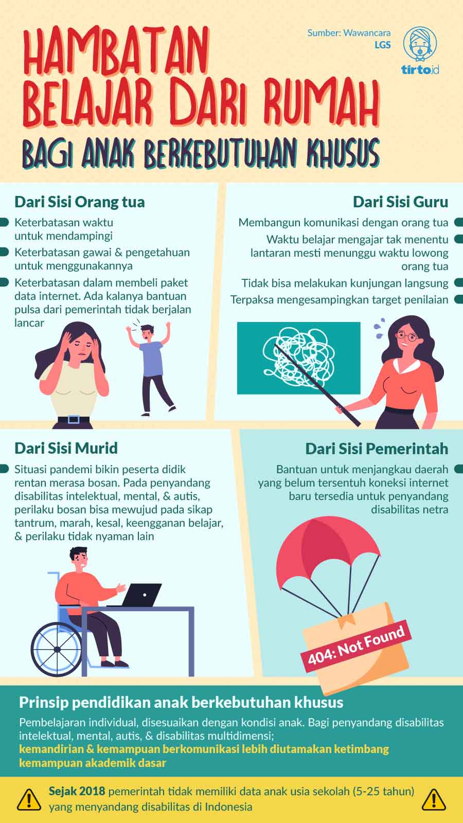 Infografik Hambatan Belajar Dari Rumah Bagi Anak Berkebutuhan Kh